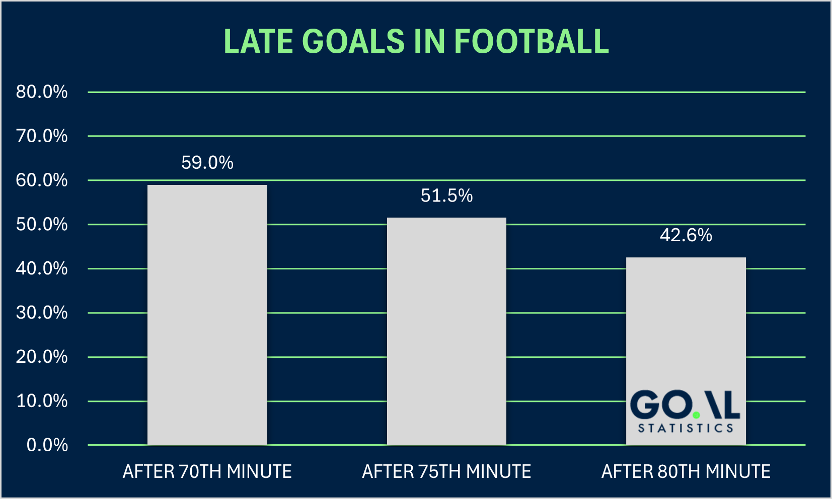 Late Goal Stats And Strategy